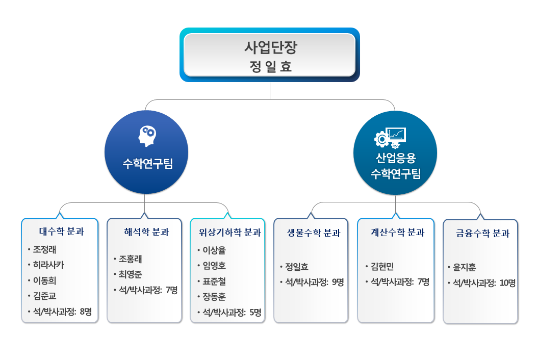 사업단조직도